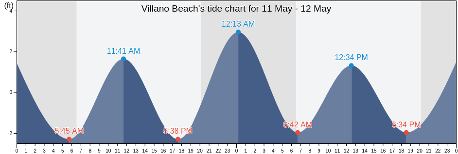 Villano Beach, Saint Johns County, Florida, United States tide chart
