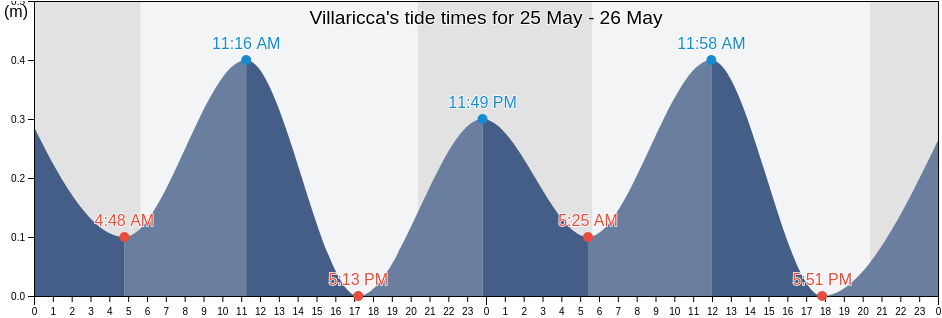 Villaricca, Napoli, Campania, Italy tide chart