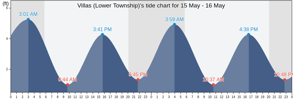 Villas (Lower Township), Cape May County, New Jersey, United States tide chart