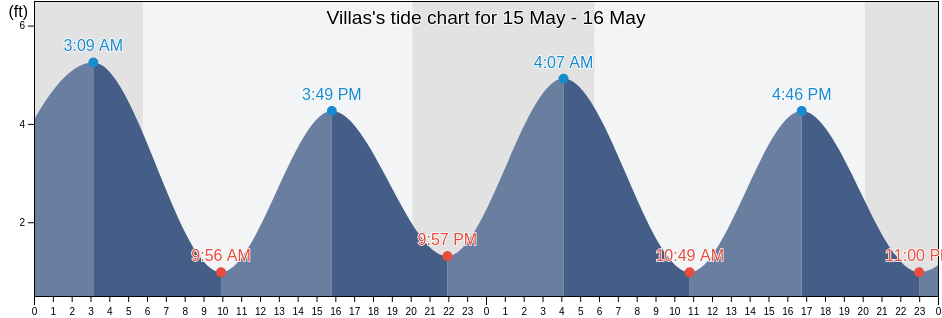 Villas, Cape May County, New Jersey, United States tide chart