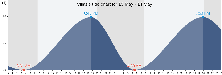 Villas, Lee County, Florida, United States tide chart