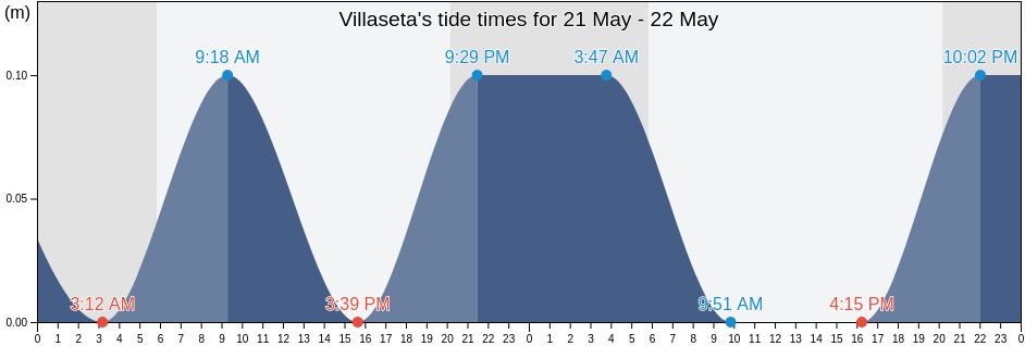 Villaseta, Agrigento, Sicily, Italy tide chart