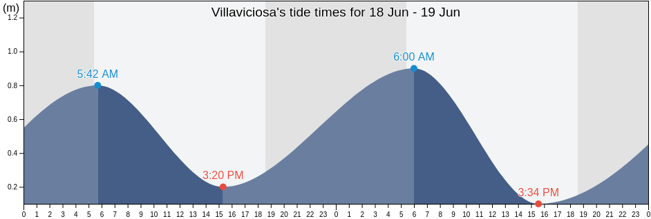 Villaviciosa, Province of Abra, Cordillera, Philippines tide chart