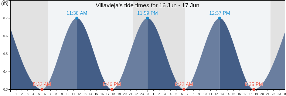 Villavieja, Provincia de Castello, Valencia, Spain tide chart