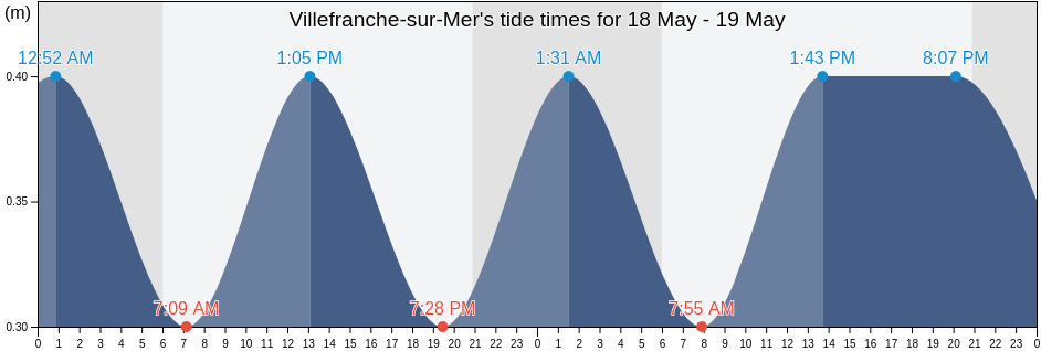 Villefranche-sur-Mer, Alpes-Maritimes, Provence-Alpes-Cote d'Azur, France tide chart