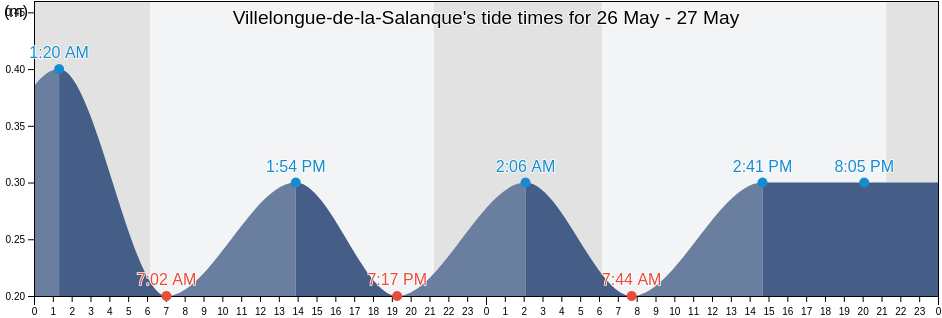 Villelongue-de-la-Salanque, Pyrenees-Orientales, Occitanie, France tide chart