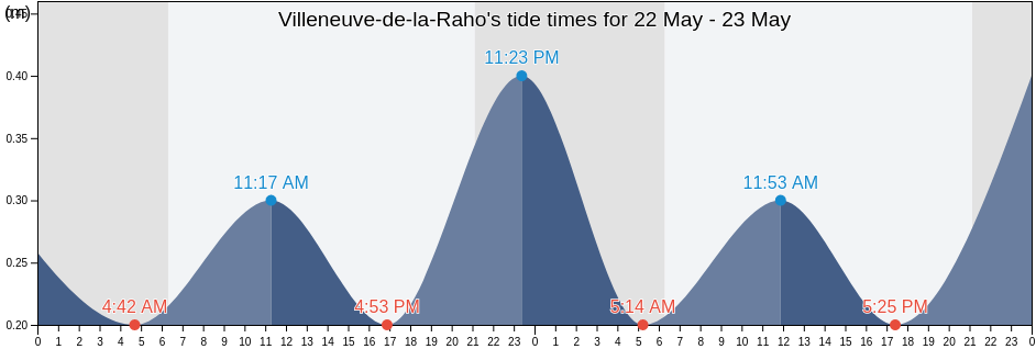 Villeneuve-de-la-Raho, Pyrenees-Orientales, Occitanie, France tide chart