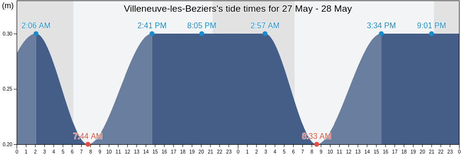 Villeneuve-les-Beziers, Herault, Occitanie, France tide chart