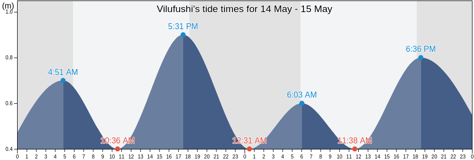 Vilufushi, Maldives tide chart