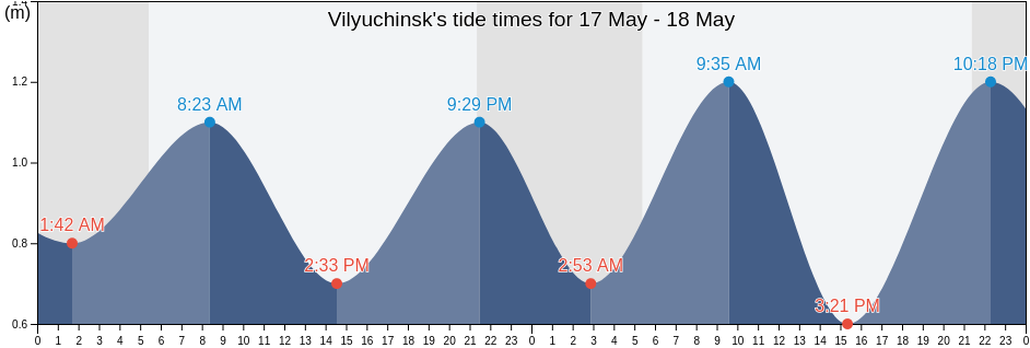 Vilyuchinsk, Kamchatka, Russia tide chart