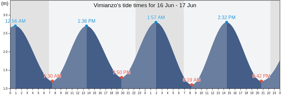 Vimianzo, Provincia da Coruna, Galicia, Spain tide chart