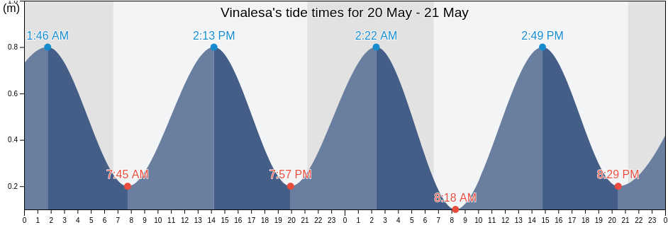 Vinalesa, Provincia de Valencia, Valencia, Spain tide chart