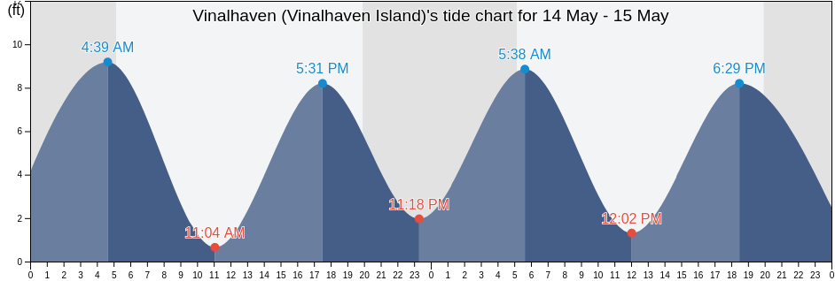 Vinalhaven (Vinalhaven Island), Knox County, Maine, United States tide chart