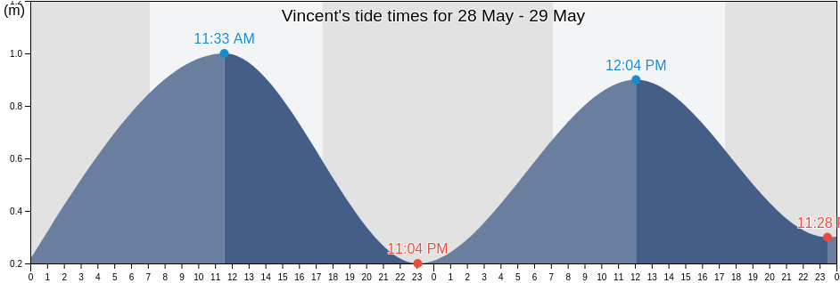 Vincent, Western Australia, Australia tide chart