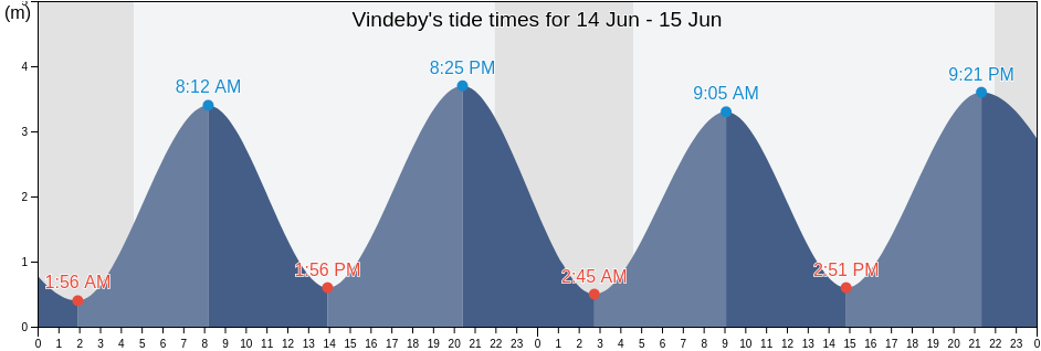 Vindeby, Svendborg Kommune, South Denmark, Denmark tide chart