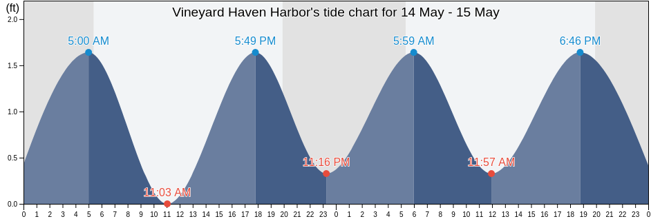 Vineyard Haven Harbor, Dukes County, Massachusetts, United States tide chart