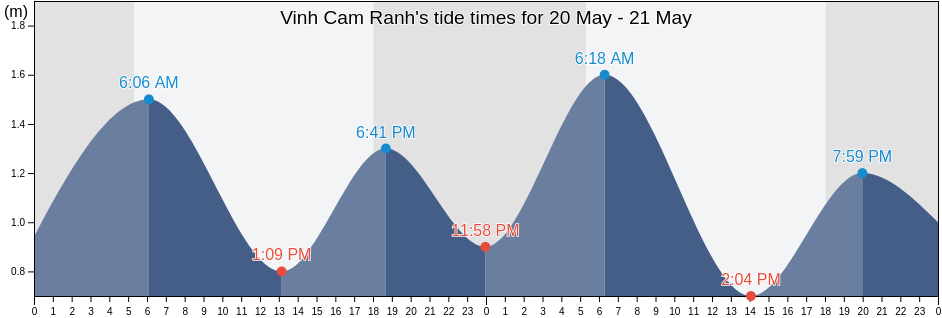 Vinh Cam Ranh, Khanh Hoa, Vietnam tide chart