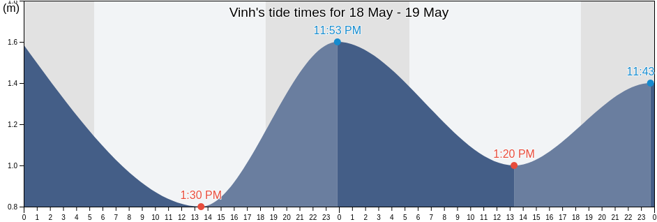 Vinh, Nghe An, Vietnam tide chart