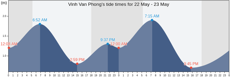 Vinh Van Phong, Khanh Hoa, Vietnam tide chart