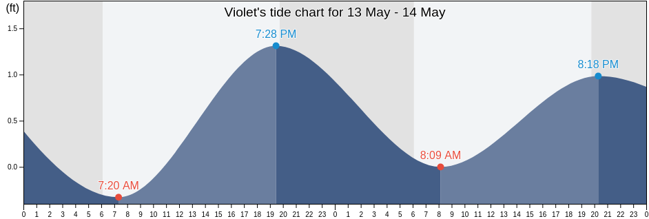 Violet, Saint Bernard Parish, Louisiana, United States tide chart