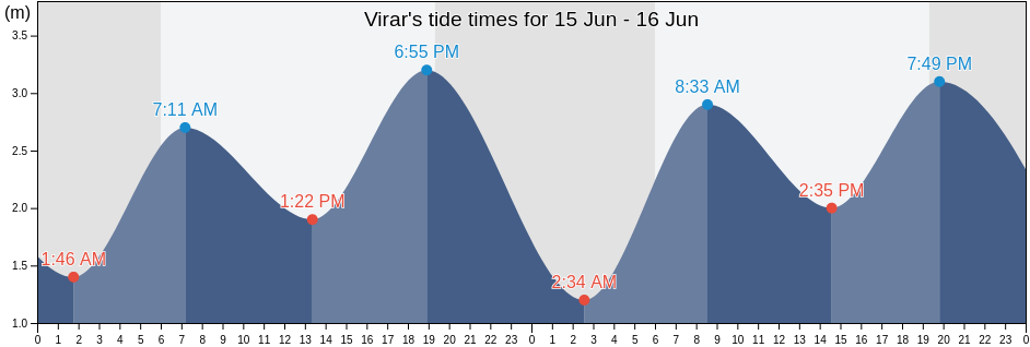 Virar, Thane, Maharashtra, India tide chart