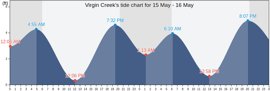 Virgin Creek, Mendocino County, California, United States tide chart