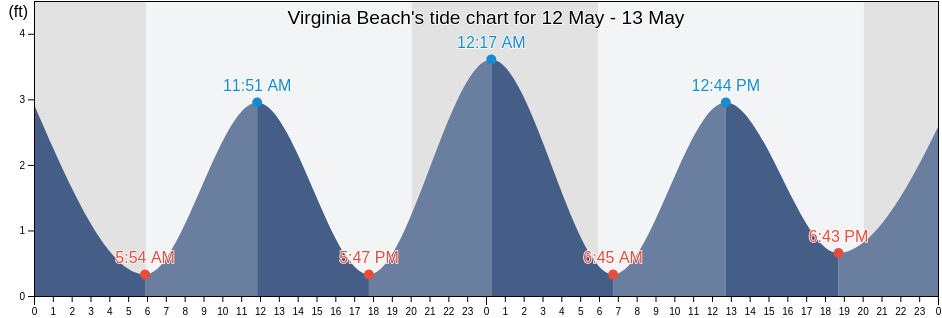 Virginia Beach, City of Virginia Beach, Virginia, United States tide chart