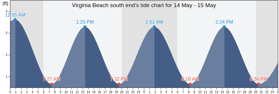 Virginia Beach south end, Currituck County, North Carolina, United States tide chart