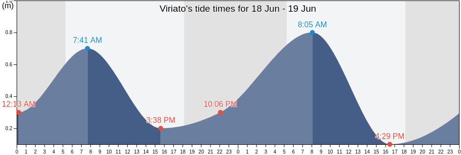 Viriato, Province of Northern Samar, Eastern Visayas, Philippines tide chart