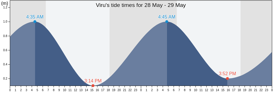 Viru, Solomon Islands tide chart
