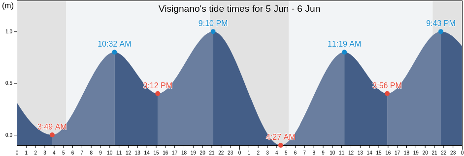 Visignano, Opcina Visnjan, Istria, Croatia tide chart