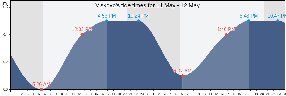 Viskovo, Primorsko-Goranska, Croatia tide chart