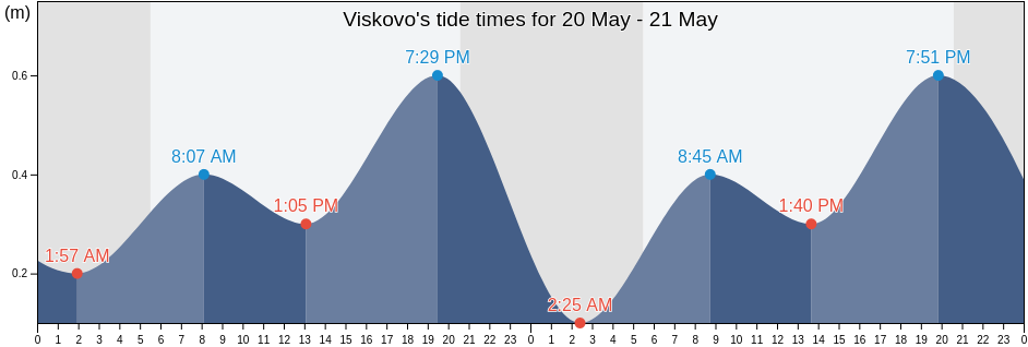 Viskovo, Primorsko-Goranska, Croatia tide chart