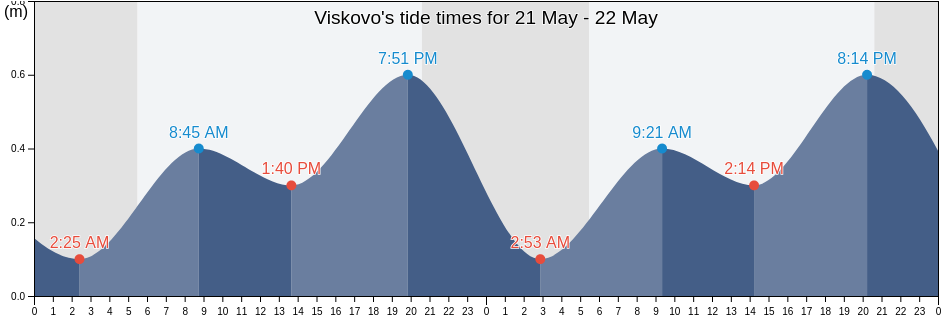 Viskovo, Viskovo, Primorsko-Goranska, Croatia tide chart