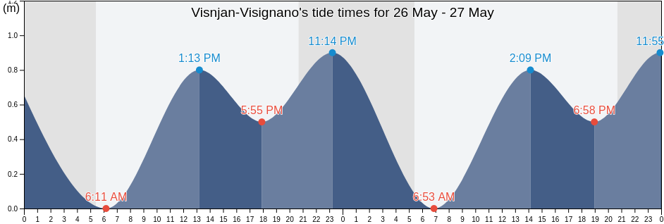 Visnjan-Visignano, Istria, Croatia tide chart