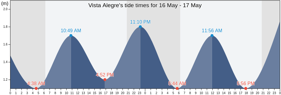 Vista Alegre, Ilhavo, Aveiro, Portugal tide chart
