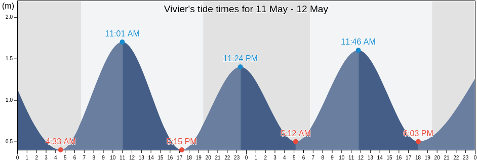 Vivier, Dakar Department, Dakar, Senegal tide chart