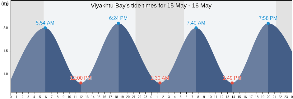 Viyakhtu Bay, Aleksandrovsk-Sakhalinskiy Rayon, Sakhalin Oblast, Russia tide chart