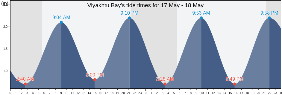 Viyakhtu Bay, Aleksandrovsk-Sakhalinskiy Rayon, Sakhalin Oblast, Russia tide chart