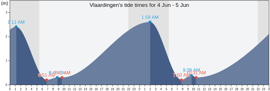Vlaardingen, Gemeente Vlaardingen, South Holland, Netherlands tide chart