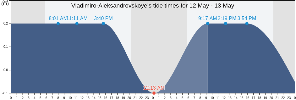 Vladimiro-Aleksandrovskoye, Primorskiy (Maritime) Kray, Russia tide chart