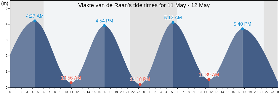 Vlakte van de Raan, Gemeente Vlissingen, Zeeland, Netherlands tide chart