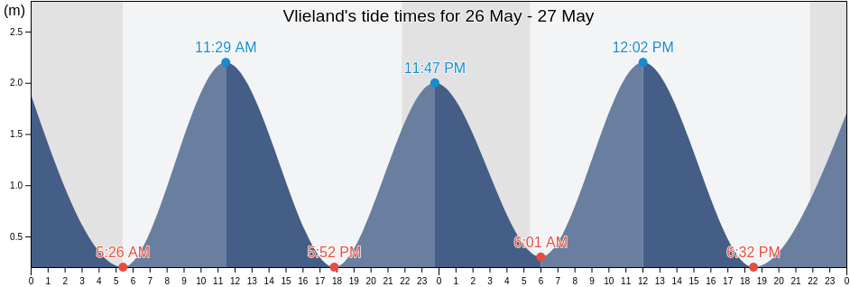 Vlieland, Friesland, Netherlands tide chart