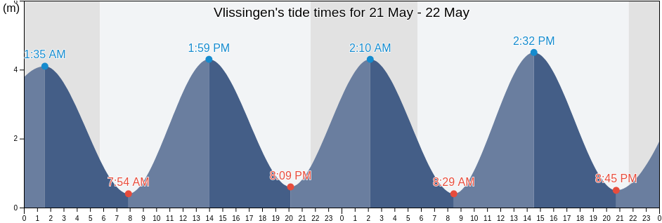 Vlissingen, Gemeente Vlissingen, Zeeland, Netherlands tide chart