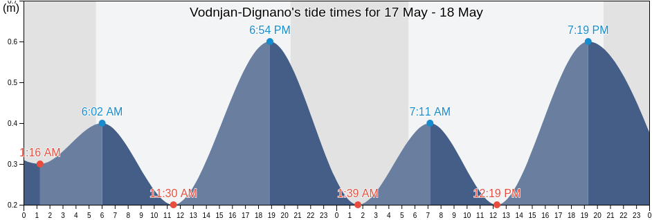 Vodnjan-Dignano, Istria, Croatia tide chart