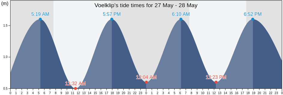 Voelklip, Overberg District Municipality, Western Cape, South Africa tide chart