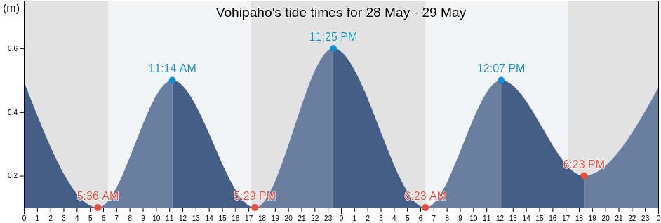 Vohipaho, Vangaindrano District, Atsimo-Atsinanana, Madagascar tide chart
