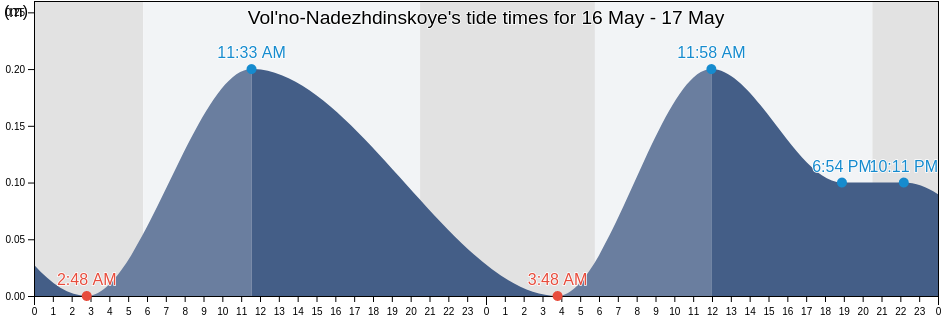 Vol'no-Nadezhdinskoye, Primorskiy (Maritime) Kray, Russia tide chart
