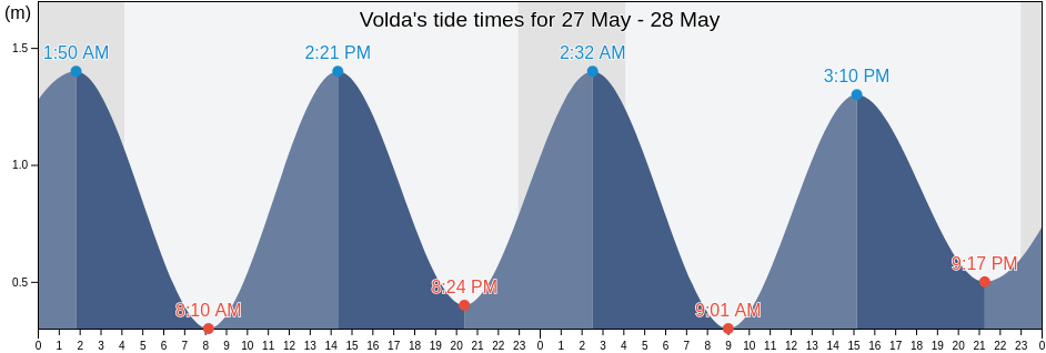 Volda, More og Romsdal, Norway tide chart