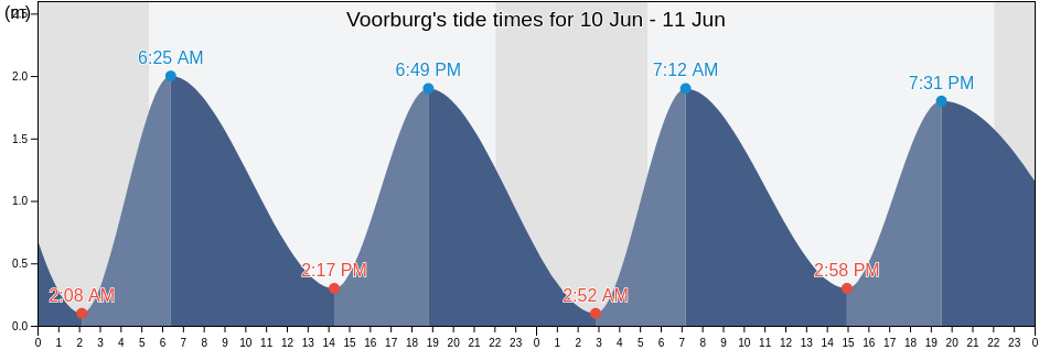 Voorburg, Gemeente Leidschendam-Voorburg, South Holland, Netherlands tide chart